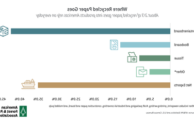 Where Recycled Paper Goes Graph